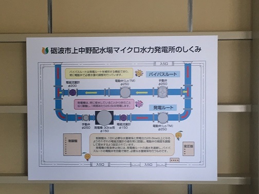 砺波市上中野配水場マイクロ水力発電所のしくみ