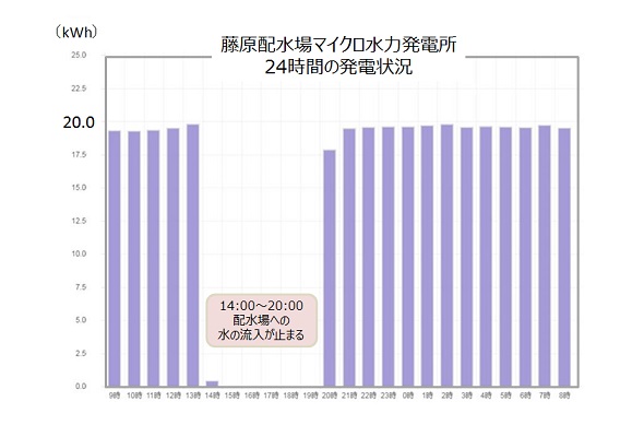 藤原配水場　マイクロ水力発電　発電量　実績