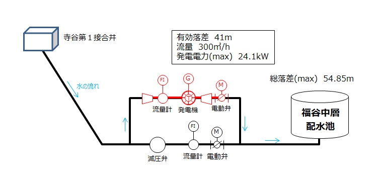 神戸市福谷中層配水池マイクロ水力発電所の概要