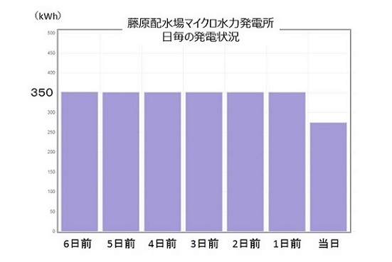 藤原配水場　マイクロ水力発電　発電量　実績