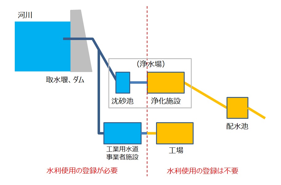 水力発電の水利使用手続き　要不用