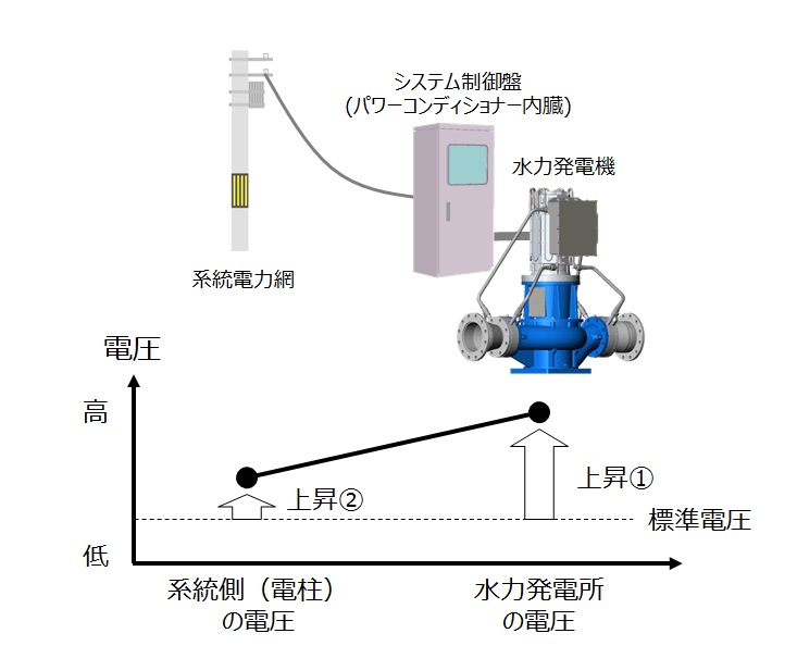 電圧上昇抑制　ダイキン工業のマイクロ水力発電