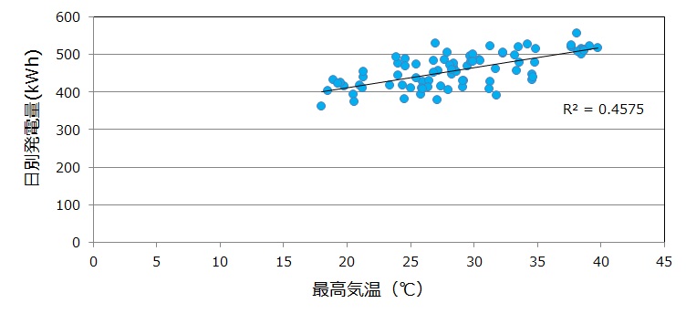 日別発電量と最高気温の関係