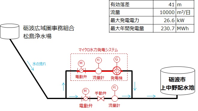 上中野配水場マイクロ水力発電システム