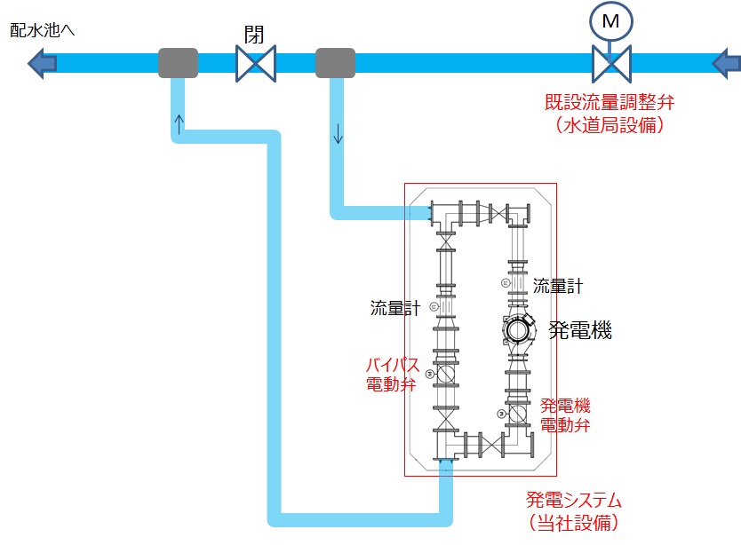 豊田市高岡配水場マイクロ水力発電所の構成図