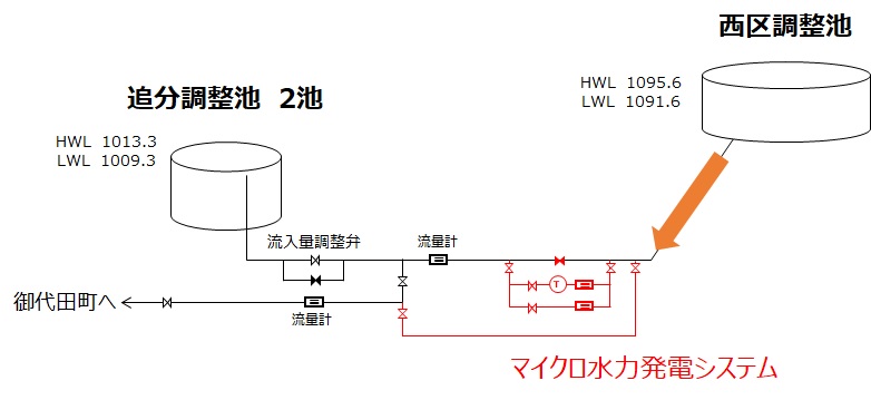 浅麓水道企業団追分調整池マイクロ水力発電の概要