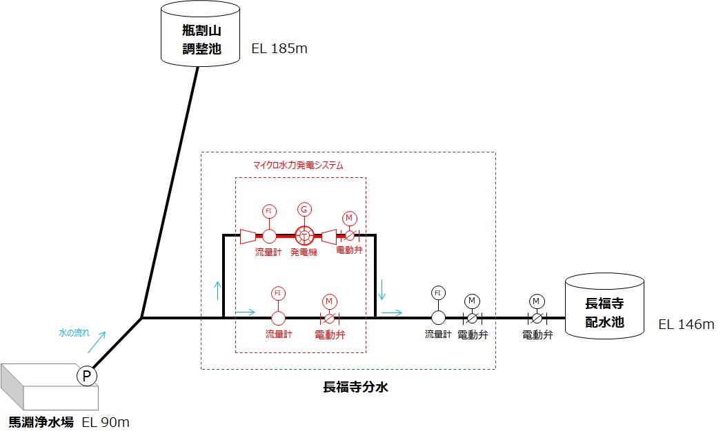 滋賀県長福寺分水点マイクロ水力発電所の概要