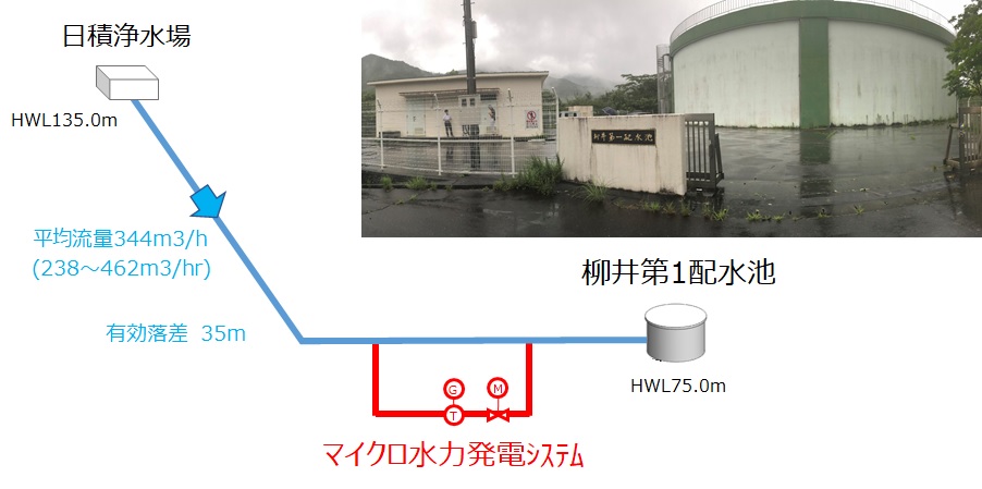 柳井第一配水池マイクロ水力発電所の概要