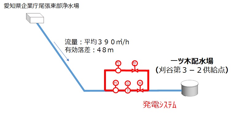 刈谷市一ツ木配水場マイクロ水力発電所の概要