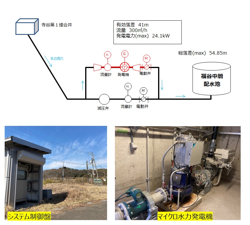 神戸市福谷中層配水池マイクロ水力発電所は５年経過