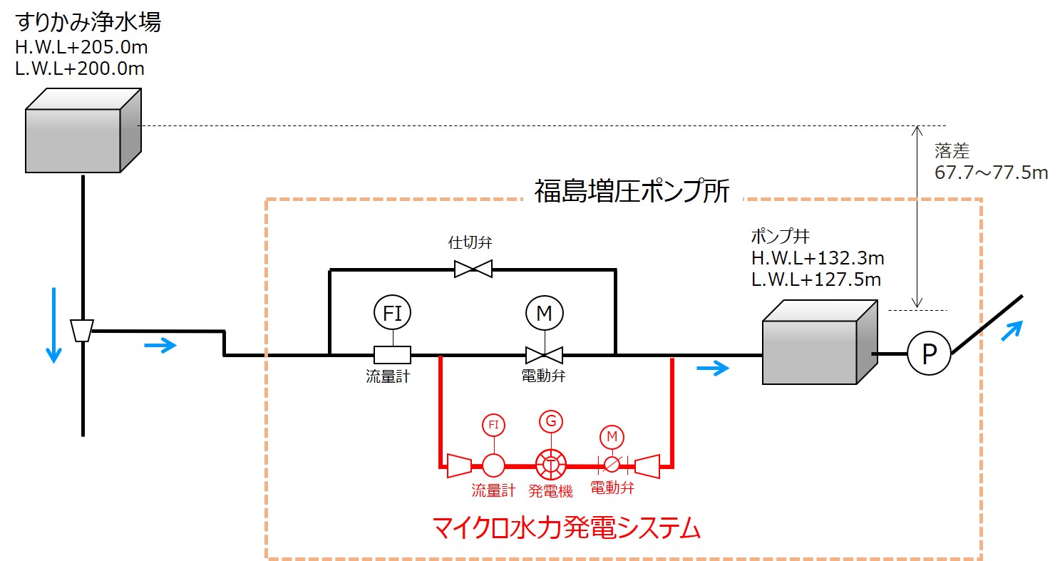 福島増圧ポンプ所マイクロ水力発電の概要
