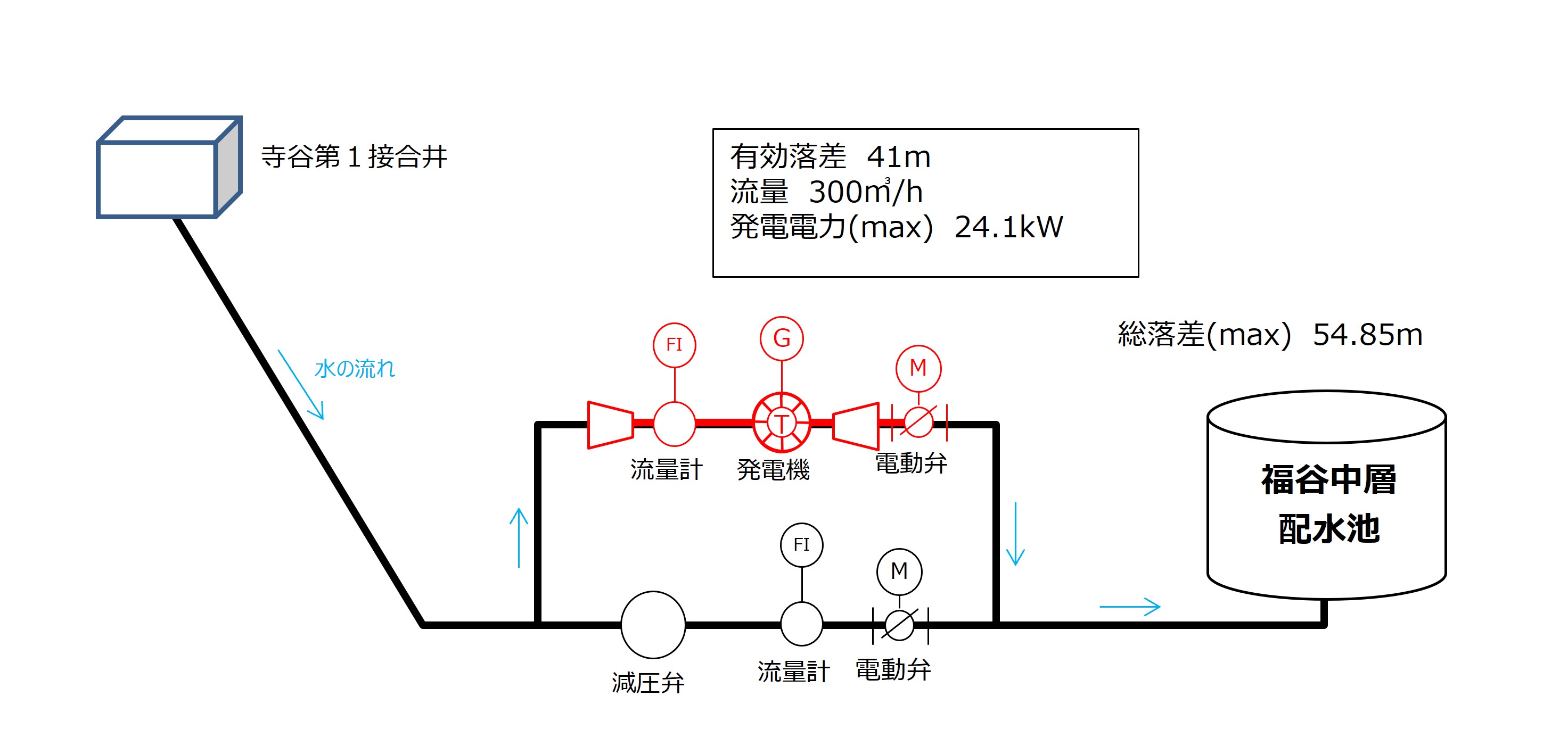 神戸市福谷中層配水池マイクロ水力発電所概要