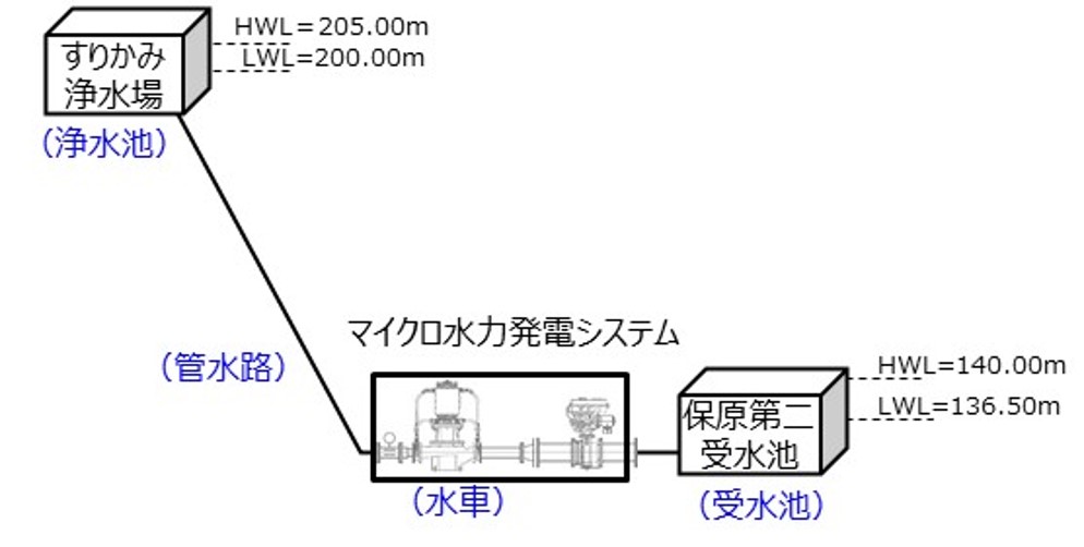 保原第二受水池マイクロ水力発電所の概要