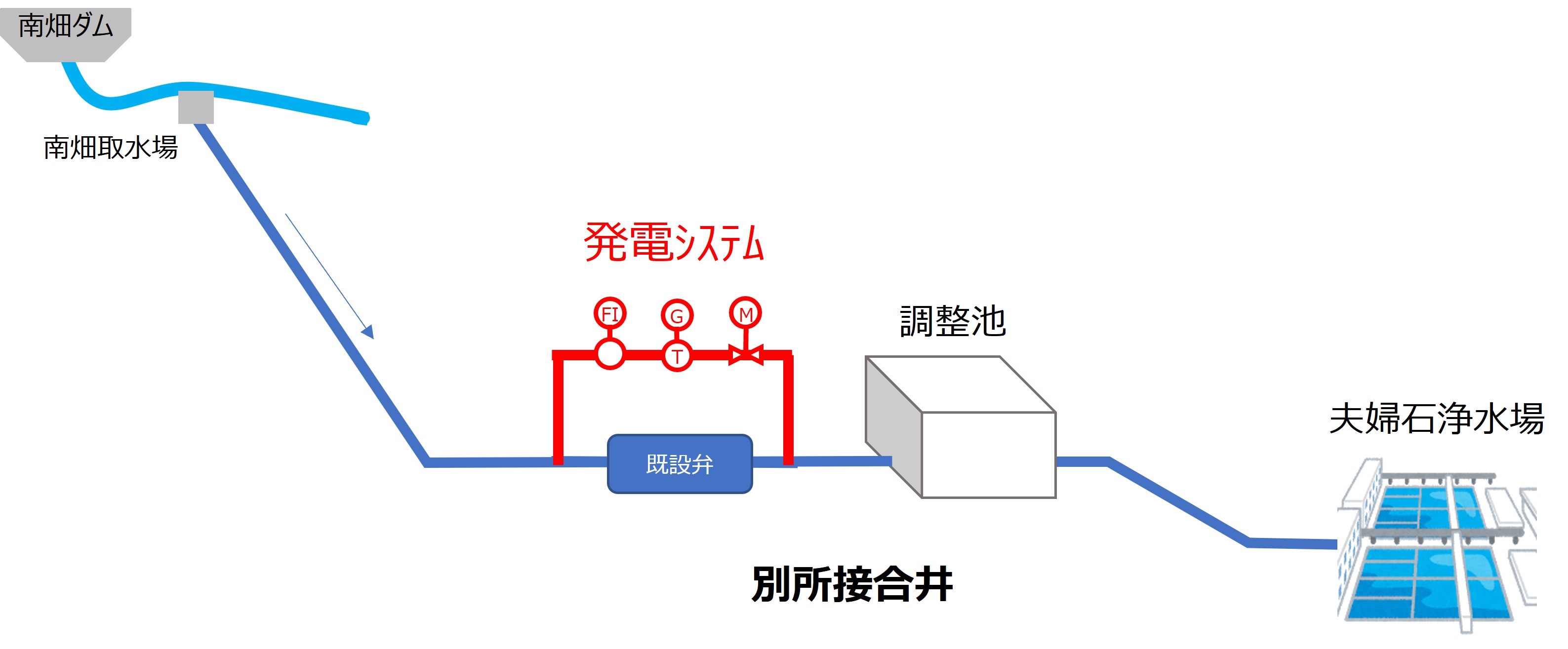 別所接合井マイクロ水力発電事業の概要