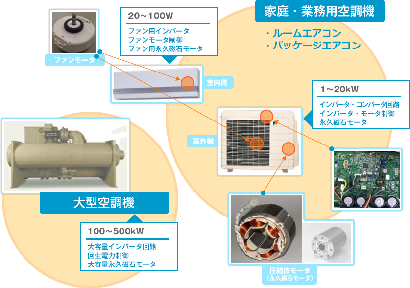 空調で使われるモーター・インバータ技術