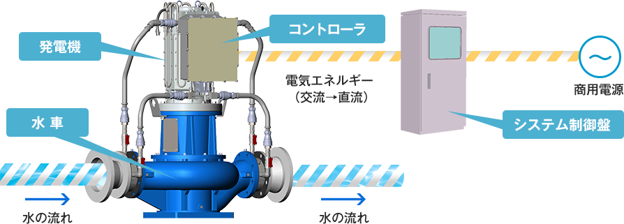 DK-Powerのマイクロ水力発電