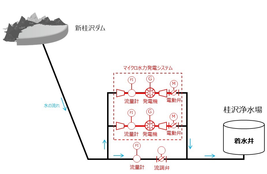 桂沢浄水場マイクロ水力発電所の概要