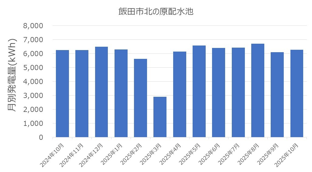 北の原配水池マイクロ水力発電所の月別発電量推移
