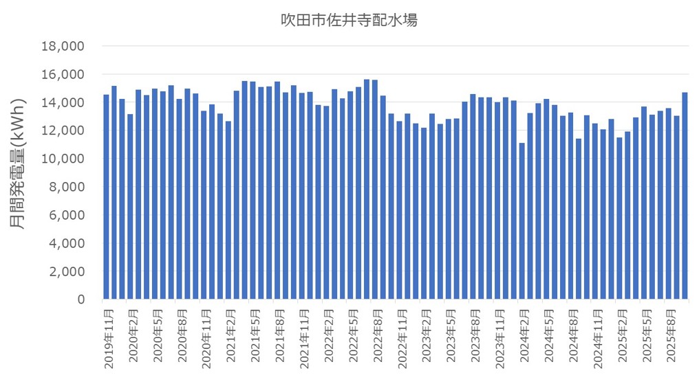 佐井寺配水場マイクロ水力発電所の月別発電量推移