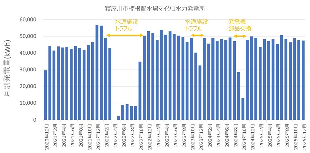 寝屋川市楠根配水場マイクロ水力発電所の月別発電量推移