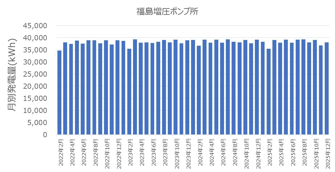 福島増圧ポンプ所マイクロ水力発電所の月別発電量推移