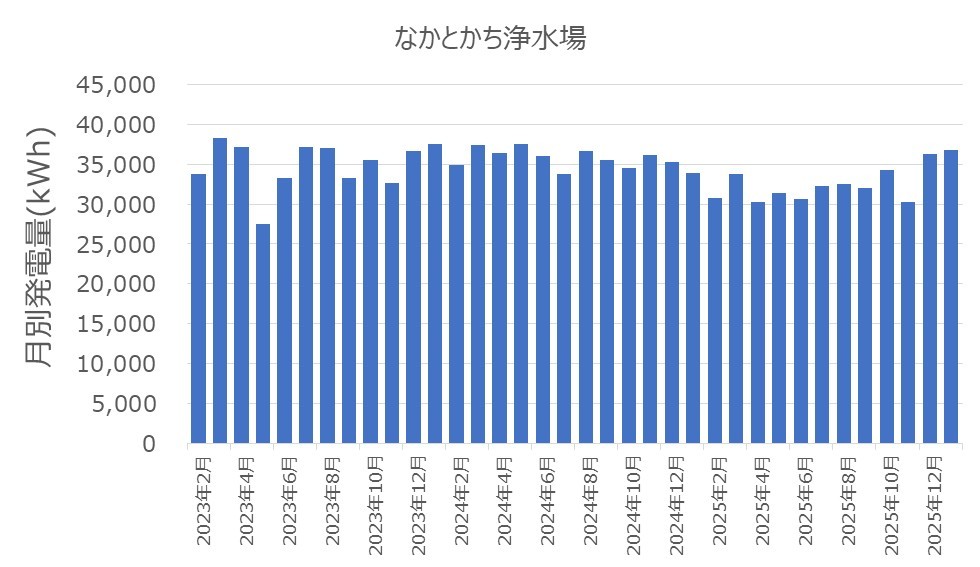 なかとかち浄水場マイクロ水力発電所の月別発電量推移