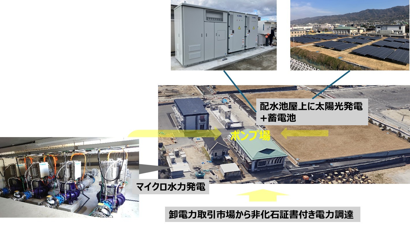 大阪広域水道企業団 高安受水場におけるDK-Powerのカーボンニュートラル・ソリューション図解。施設内のマイクロ水力発電、配水池屋上の太陽光発電と蓄電池、および卸電力取引市場からの非化石価値付き電力調達を組み合わせたエネルギーマネジメントモデル。