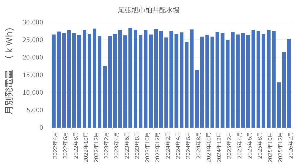 尾張旭市柏井配水場マイクロ水力発電所の月別発電量推移