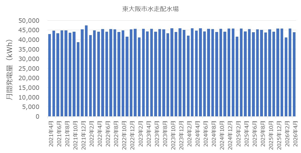 2021年4月から2026年4月までの5年間にわたる、東大阪市水走配水場の月別発電量推移グラフ。欠落のない安定した発電実績
