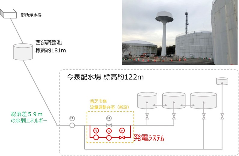 奈良県営水道西部調整池から今泉配水場へ至る、総落差59mのエネルギー構造。今泉配水場マイクロ水力発電所(小水力発電所)の概要