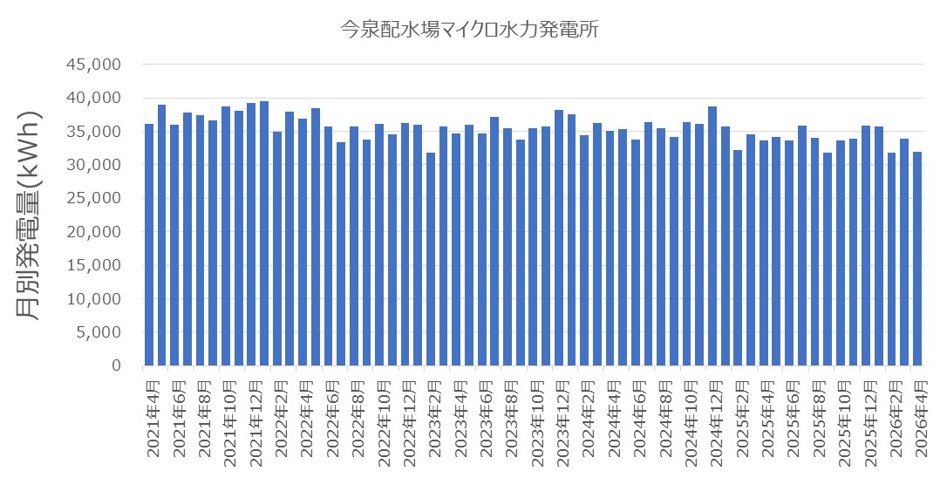 今泉配水場マイクロ水力発電所(小水力発電所) 月別発電量推移(2021年4月〜2026年4月)。安定的に発電が継続している
