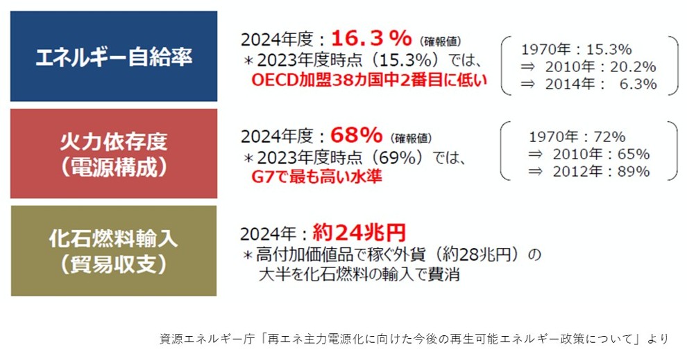 2024年度の日本のエネルギー自給率は、16.3%
