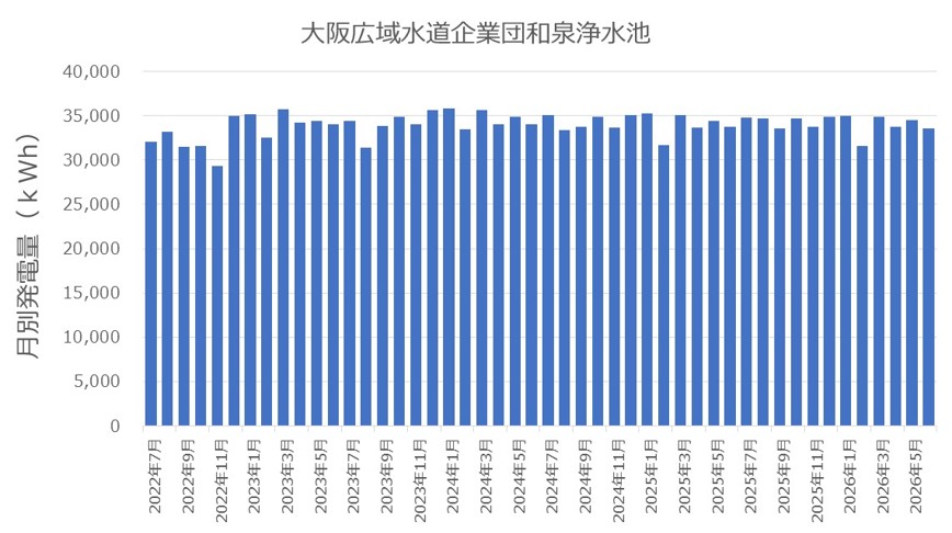 大阪広域水道企業団和泉浄水池における2022年7月から2026年5月までの月別発電量推移。天候に左右されず毎月約3万〜3.5万kWhを極めて安定して発電していることを示す青い棒グラフ