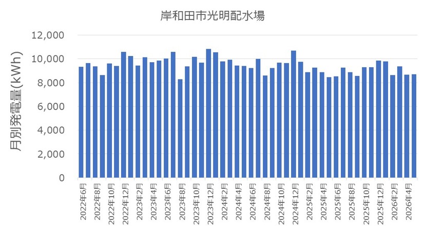 大阪広域水道企業団岸和田水道センター光明配水場マイクロ水力発電所における、2022年6月から2026年5月までの各月の発電量(kWh)推移を示す棒グラフ。毎月およそ8,000k〜11,000kWh超の範囲で、年間を通じて極めて安定して推移している実績を示している。