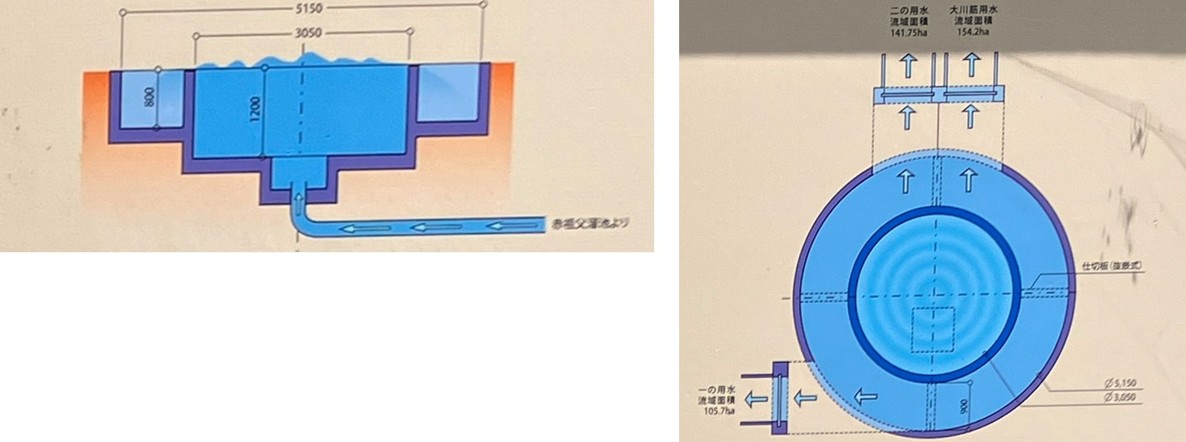 赤祖父円筒分水槽の構造断面図および3つの用水路(一の用水・二の用水・大川島用水)への流量分配平面図