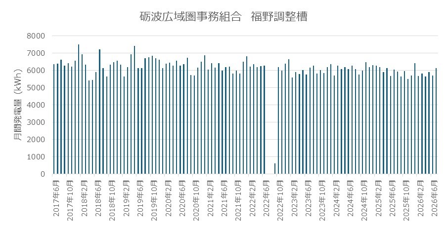 2017年から2026年までの福野調整槽における月別発電量(kWh)推移を示す棒グラフ(累計650MWh達成)