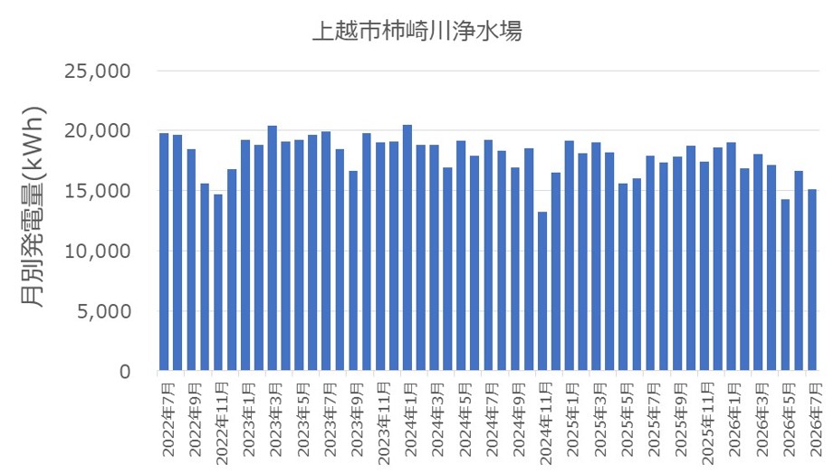 2022年7月から2026年7月までの上越市柿崎川浄水場の月別発電量推移グラフ。毎月約1.5万〜2万kWhの安定した発電を維持し、4年間で累計694MWhを達成"