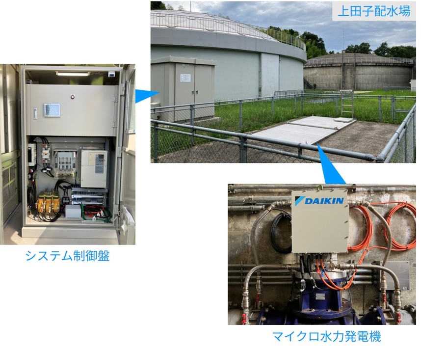 富山県上田子配水池の屋外全景と、設置されたシステム制御盤、流入弁室内のDK-Power製マイクロ水力発電機