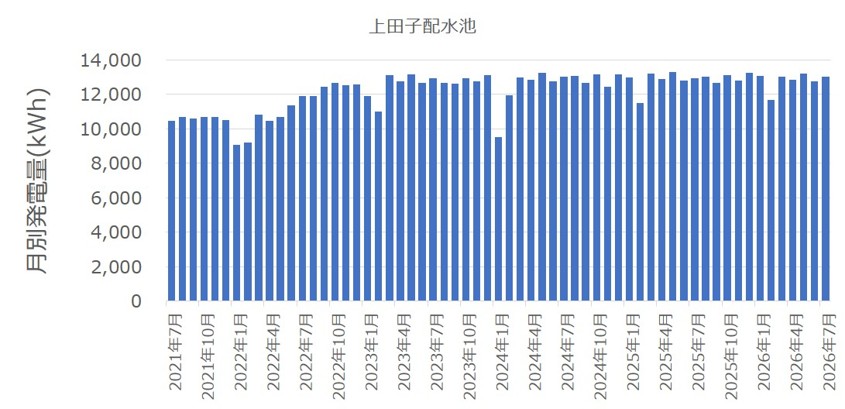 2021年7月から2026年7月までの上田子配水池マイクロ水力発電所における月別発電量推移グラフ(月平均約12,000kWhを維持)