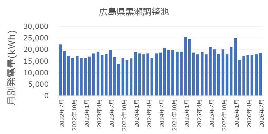 2022年7月から2026年7月までの広島県黒瀬調整池マイクロ水力発電所における月別発電量の推移グラフ(4年間で累計807MWh達成)