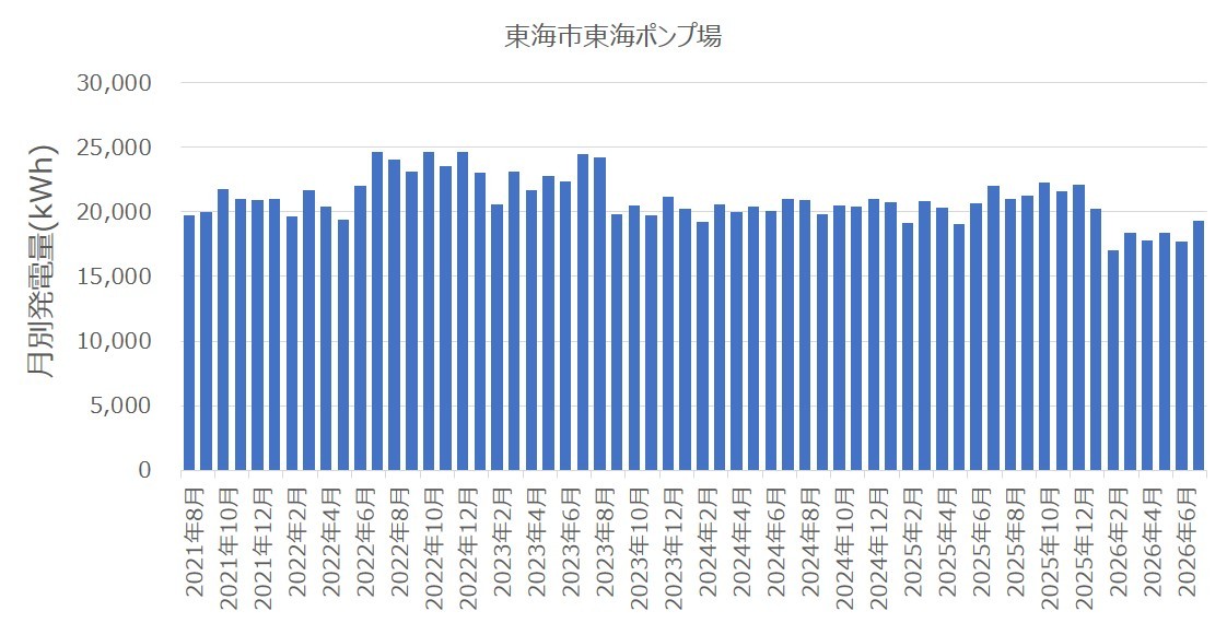 東海市東海ポンプ場マイクロ水力発電所の5年間(2021年8月〜2026年7月)の月別発電量推移グラフ(累計発電量1,205MWh)