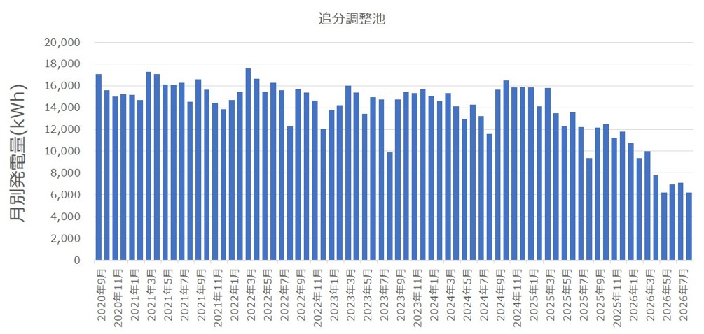 2020年9月から2026年7月までの浅麓水道企業団追分調整池マイクロ水力発電所の月別発電量推移グラフ(6年間の累積発電量809MWh)