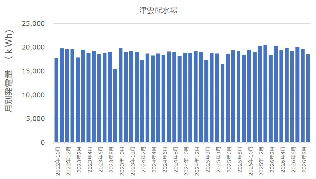2022年10月から2026年8月までの吹田市津雲配水場マイクロ水力発電所の月別発電量推移グラフ(4年間の累積発電量843MWh)